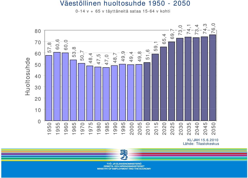 74, 73,4 74,3 76,0 80 70 60 50 40 30 0 0 0 Huoltosuhde 950 955 960 965 970 975 980