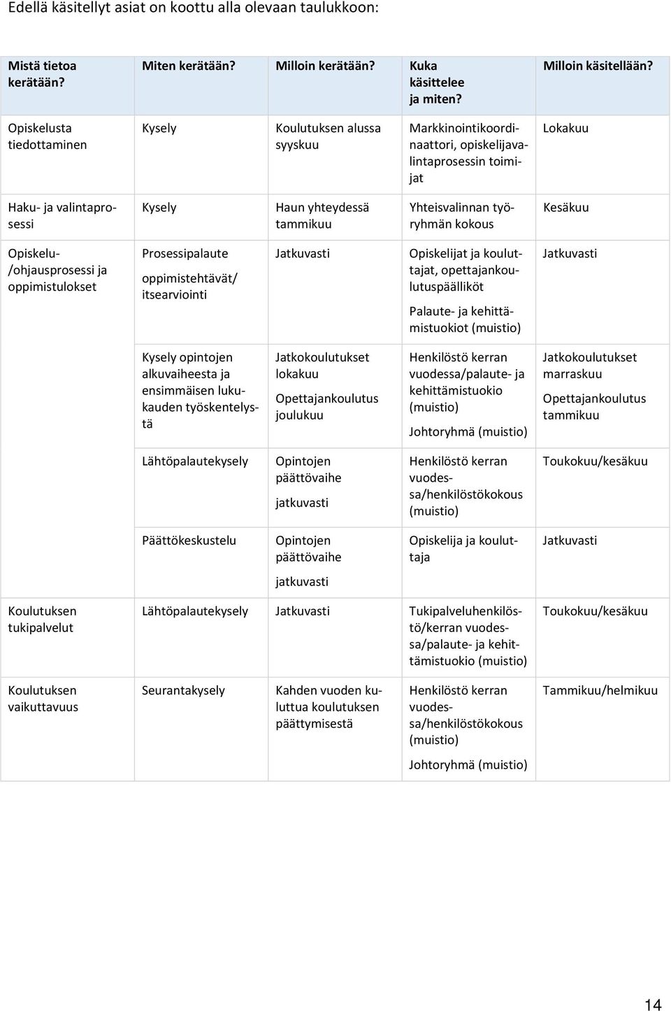 Yhteisvalinnan työryhmän kokous Kesäkuu Opiskelu /ohjausprosessi ja oppimistulokset Prosessipalaute oppimistehtävät/ itsearviointi Jatkuvasti Opiskelijat ja kouluttajat, opettajankoulutuspäälliköt