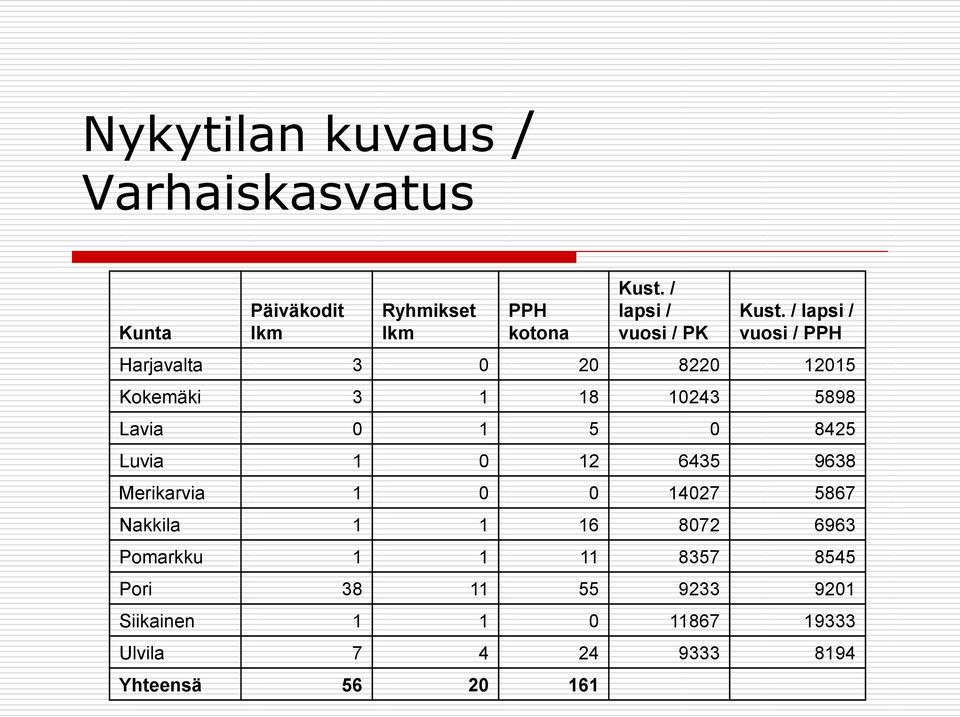 / lapsi / vuosi / PPH Harjavalta 3 0 20 8220 12015 Kokemäki 3 1 18 10243 5898 Lavia 0 1 5 0 8425