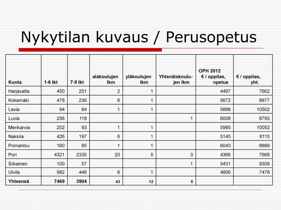 Harjavalta 450 251 2 1 4497 7662 Kokemäki 478 236 6 1 5672 8877 Lavia 94 84 1 1 5888 10502 Luvia 256 118 1 6008
