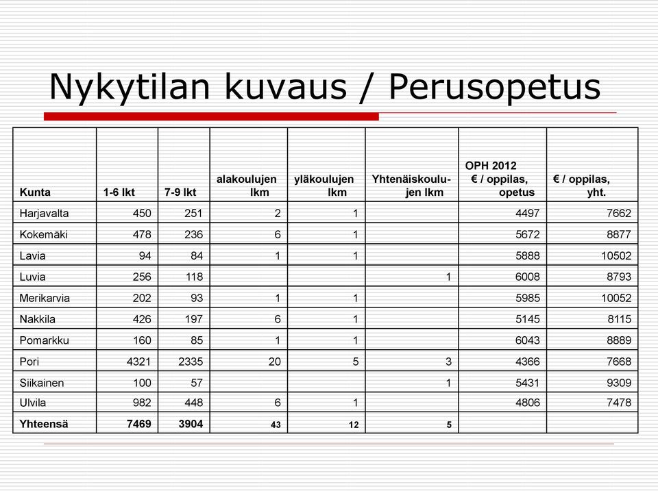 Harjavalta 450 251 2 1 4497 7662 Kokemäki 478 236 6 1 5672 8877 Lavia 94 84 1 1 5888 10502 Luvia 256 118 1 6008