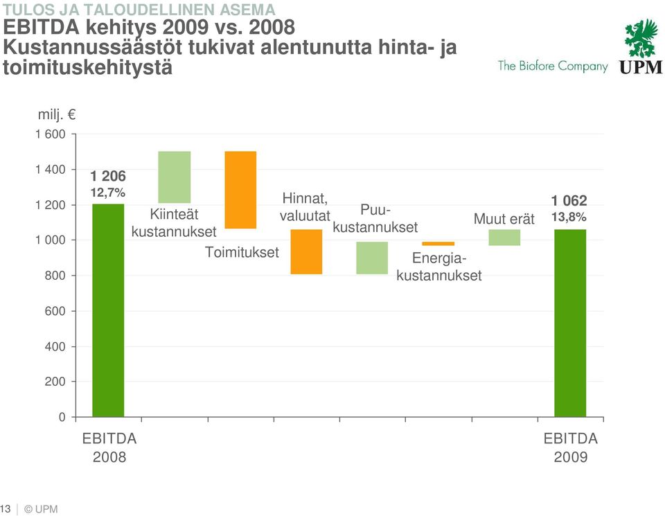 toimituskehitystä milj.