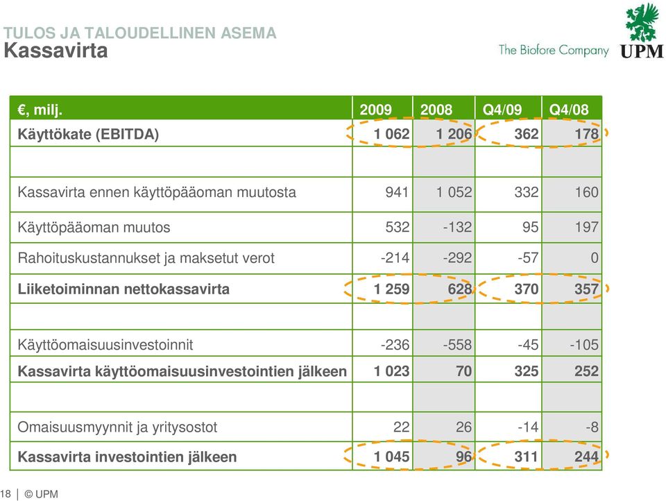 Käyttöpääoman muutos 532-132 95 197 Rahoituskustannukset ja maksetut verot -214-292 -57 Liiketoiminnan