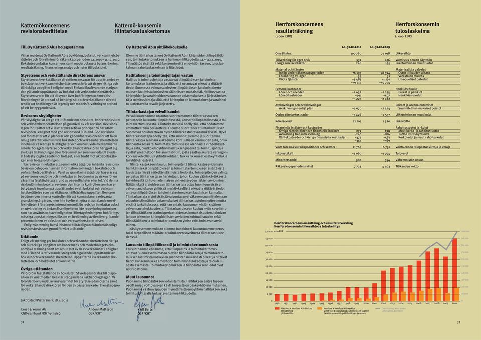 31.12.2010. Bokslutet omfattar koncernens samt moderbolagets balansräkning, resultaträkning, finansieringsanalys och noter till bokslutet.