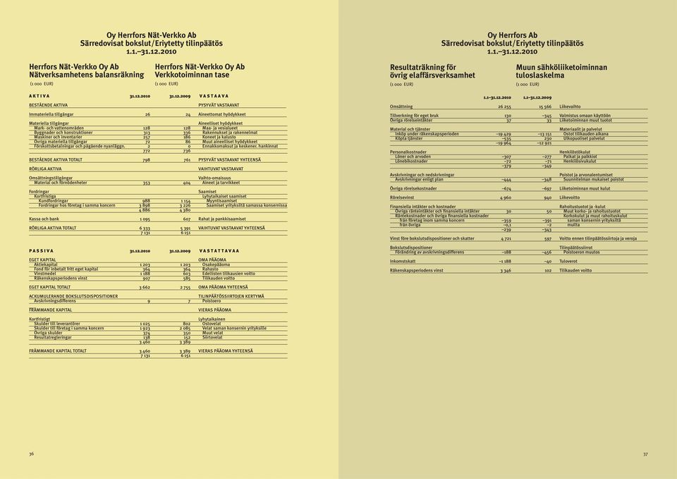 2010 Herrfors Nät-Verkko Oy Ab Nätverksamhetens balansräkning (1 000 EUR) Herrfors Nät-Verkko Oy Ab Verkkotoiminnan tase (1 000 EUR) Resultaträkning för övrig elaffärsverksamhet (1 000 EUR) Muun