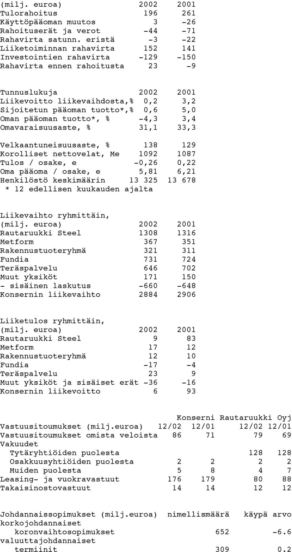 0,6 5,0 Oman pääoman tuotto*, % -4,3 3,4 Omavaraisuusaste, % 31,1 33,3 Velkaantuneisuusaste, % 138 129 Korolliset nettovelat, Me 1092 1087 Tulos / osake, e -0,26 0,22 Oma pääoma / osake, e 5,81 6,21