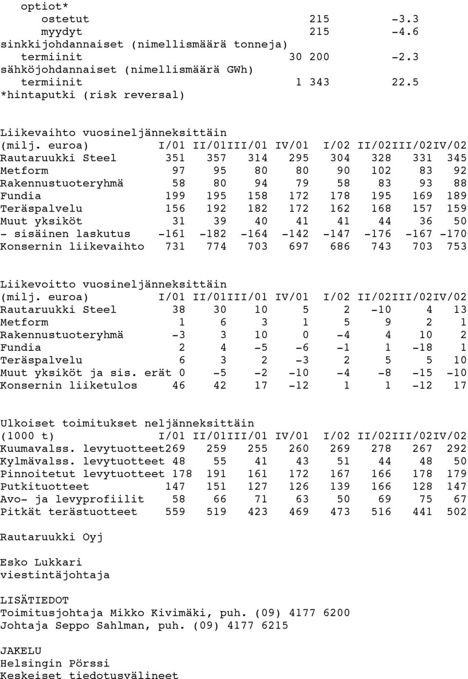 euroa) I/01 II/01III/01 IV/01 I/02 II/02III/02IV/02 Rautaruukki Steel 351 357 314 295 304 328 331 345 Metform 97 95 80 80 90 102 83 92 Rakennustuoteryhmä 58 80 94 79 58 83 93 88 Fundia 199 195 158