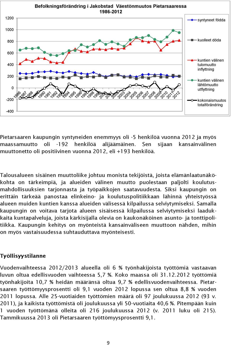 Sen sijaan kansainvälinen muuttonetto oli positiivinen vuonna 2012, eli +193 henkilöä.