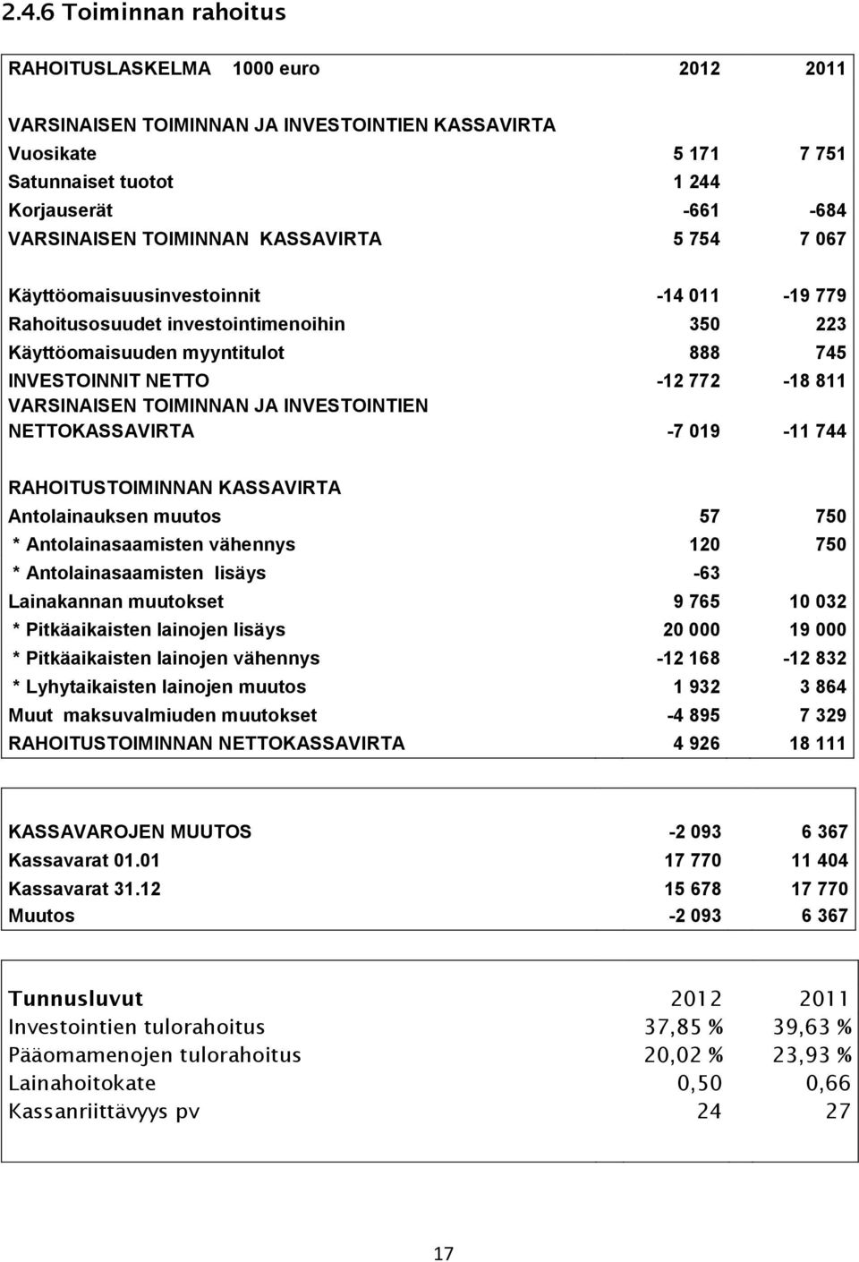 VARSINAISEN TOIMINNAN JA INVESTOINTIEN NETTOKASSAVIRTA -7 019-11 744 RAHOITUSTOIMINNAN KASSAVIRTA Antolainauksen muutos 57 750 * Antolainasaamisten vähennys 120 750 * Antolainasaamisten lisäys -63