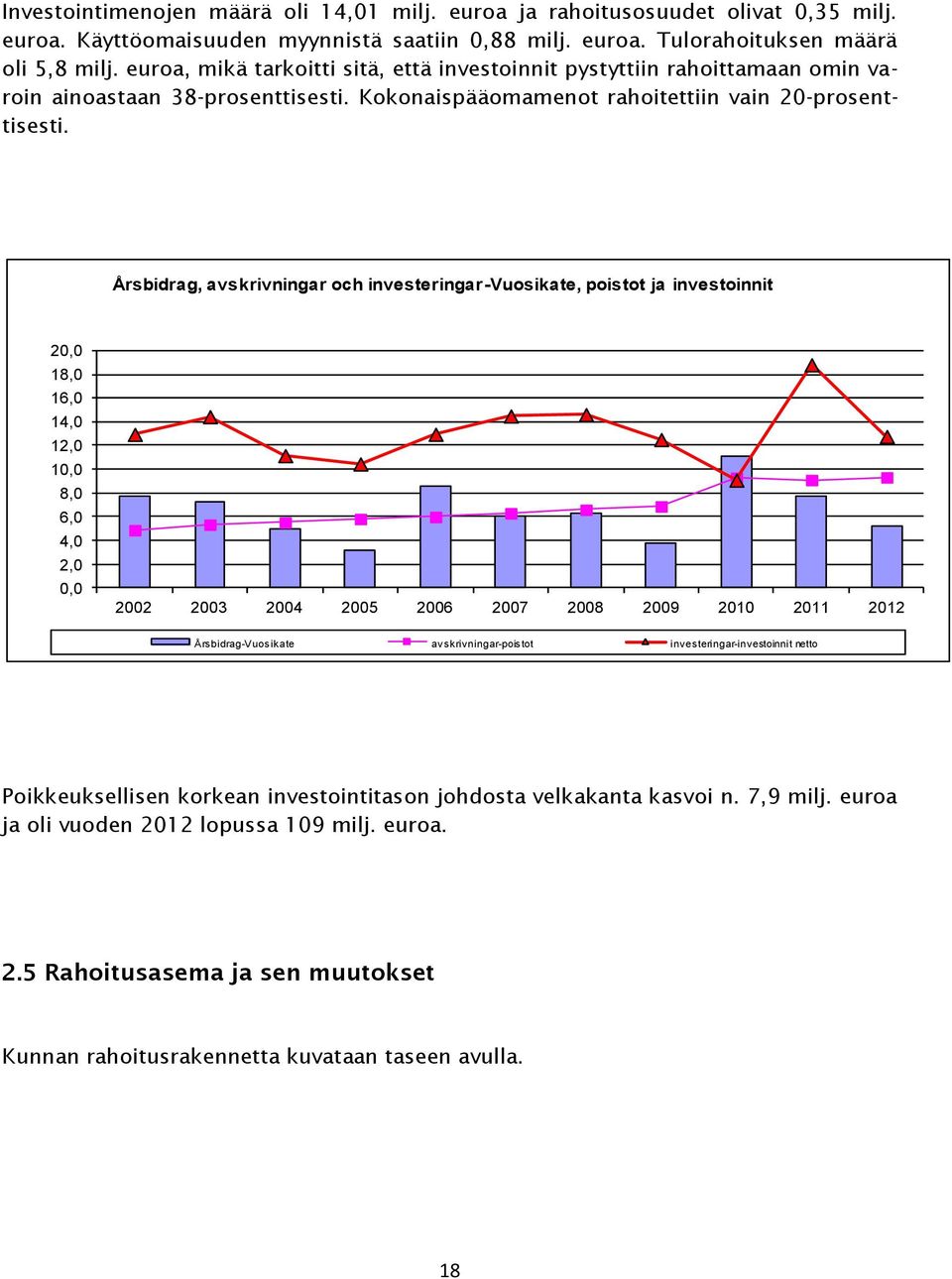 Årsbidrag, avskrivningar och investeringar-vuosikate, poistot ja investoinnit 20,0 18,0 16,0 14,0 12,0 10,0 8,0 6,0 4,0 2,0 0,0 2002 2003 2004 2005 2006 2007 2008 2009 2010 2011 2012