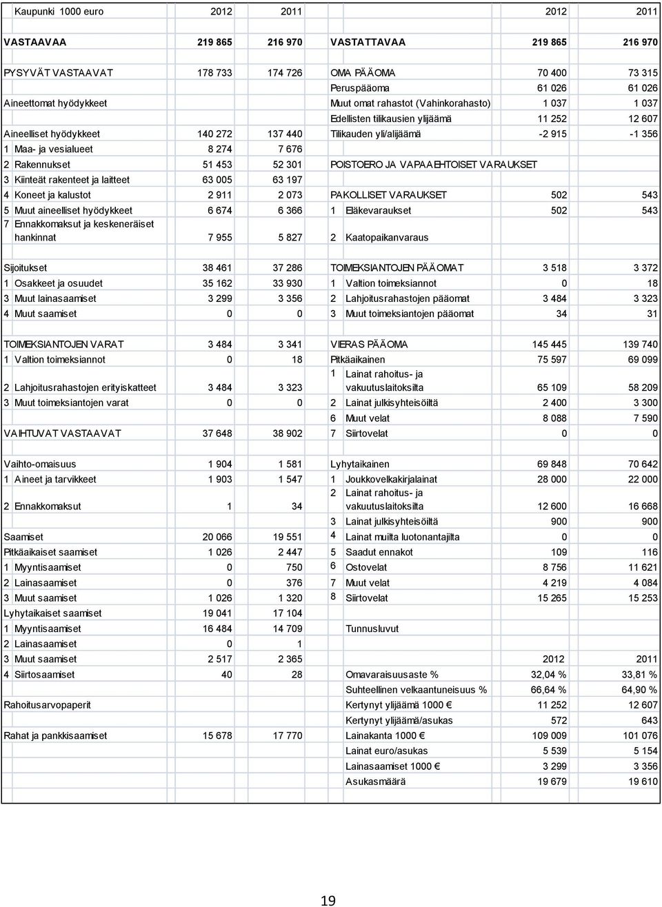 vesialueet 8 274 7 676 2 Rakennukset 51 453 52 301 POISTOERO JA VAPAAEHTOISET VARAUKSET 3 Kiinteät rakenteet ja laitteet 63 005 63 197 4 Koneet ja kalustot 2 911 2 073 PAKOLLISET VARAUKSET 502 543 5