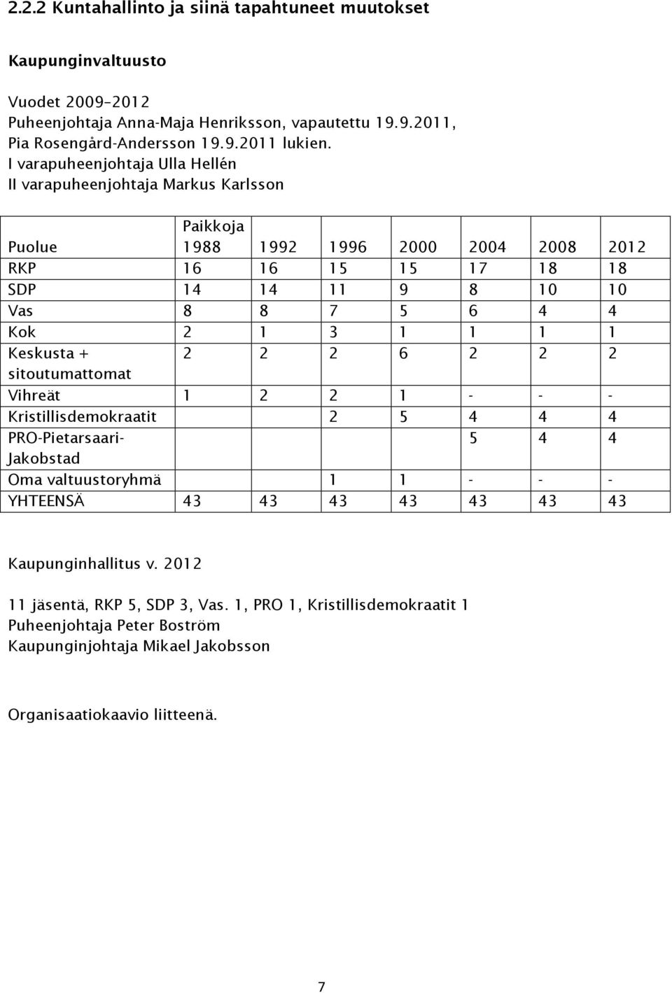 2 1 3 1 1 1 1 Keskusta + 2 2 2 6 2 2 2 sitoutumattomat Vihreät 1 2 2 1 - - - Kristillisdemokraatit 2 5 4 4 4 PRO-Pietarsaari- 5 4 4 Jakobstad Oma valtuustoryhmä 1 1 - - - YHTEENSÄ 43 43 43