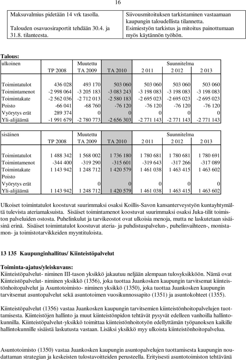 Talous: ulkoinen Muutettu Suunnitelma TP 2008 TA 2009 TA 2010 2 011 2 012 2 013 Toimintatulot 436 028 493 170 503 060 503 060 503 060 503 060 Toimintamenot -2 998 064-3 205 183-3 083 243-3 198 083-3