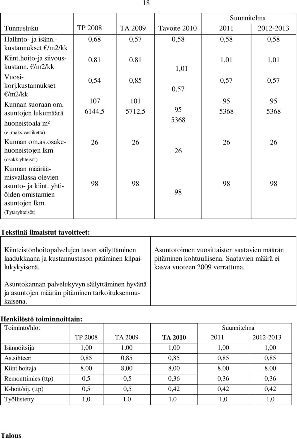 (Tytäryhteisöt) 0,68 0,81 0,54 107 6144,5 26 98 0,57 0,81 0,85 101 5712,5 26 98 0,58 1,01 0,57 95 5368 26 98 0,58 1,01 0,57 95 5368 26 98 0,58 1,01 0,57 95 5368 26 98 Tekstinä ilmaistut tavoitteet: