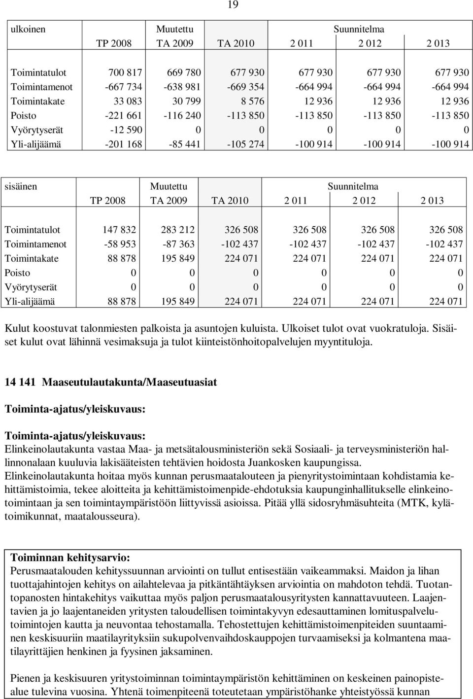 914 sisäinen Muutettu Suunnitelma TP 2008 TA 2009 TA 2010 2 011 2 012 2 013 Toimintatulot 147 832 283 212 326 508 326 508 326 508 326 508 Toimintamenot -58 953-87 363-102 437-102 437-102 437-102 437