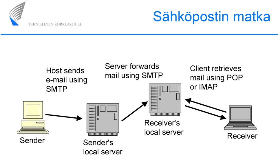 retrieves mail using POP or IMAP Sender