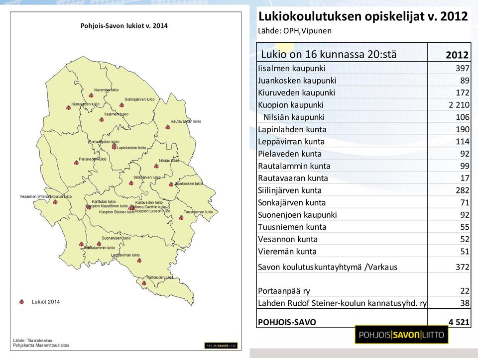 kaupunki 2 210 Nilsiän kaupunki 106 Lapinlahden kunta 190 Leppävirran kunta 114 Pielaveden kunta 92 Rautalammin kunta 99 Rautavaaran