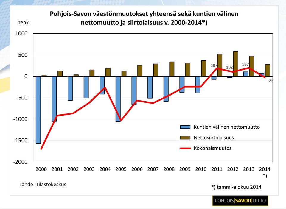 2000-2014*) 1000 500 0 187 103 197-23 -500-1000 -1500 Kuntien välinen nettomuutto