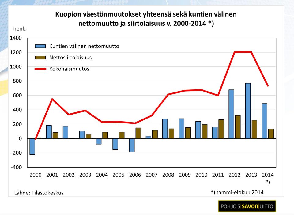 2000-2014 *) Kuntien välinen nettomuutto Nettosiirtolaisuus Kokonaismuutos 800 600