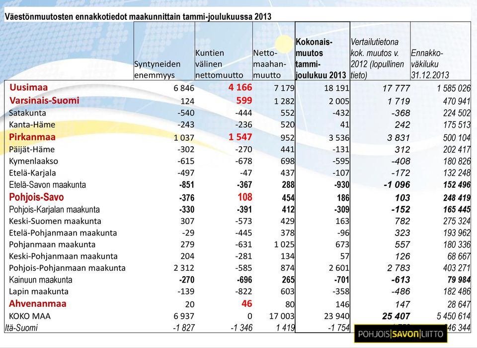 -368 224 502 Kanta-Häme -243-236 520 41 242 175 513 Pirkanmaa 1 037 1 547 952 3 536 3 831 500 104 Päijät-Häme -302-270 441-131 312 202 417 Kymenlaakso -615-678 698-595 -408 180 826 Etelä-Karjala