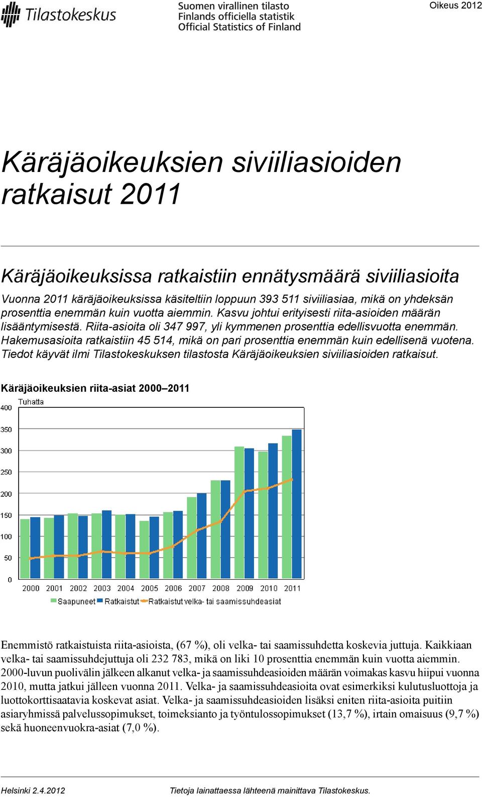Hakemusasioita ratkaistiin 45 514, mikä on pari prosenttia enemmän kuin edellisenä vuotena. Tiedot käyvät ilmi Tilastokeskuksen tilastosta Käräjäoikeuksien siviiliasioiden ratkaisut.