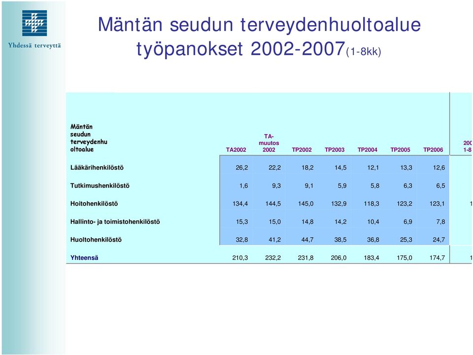 9,3 9,1 5,9 5,8 6,3 6,5 Hoitohenkilöstö 134,4 144,5 145,0 132,9 118,3 123,2 123,1 1 Hallinto- ja toimistohenkilöstö 15,3