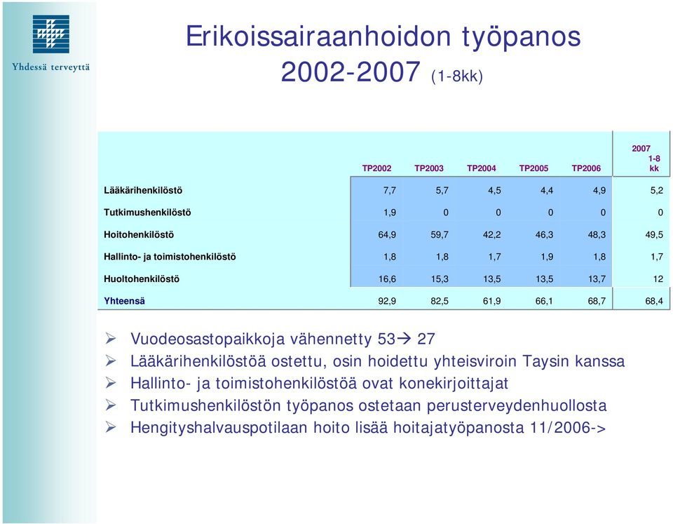 Yhteensä 92,9 82,5 61,9 66,1 68,7 68,4 Vuodeosastopaikkoja vähennetty 53 27 Lääkärihenkilöstöä ostettu, osin hoidettu yhteisviroin Taysin kanssa Hallinto- ja