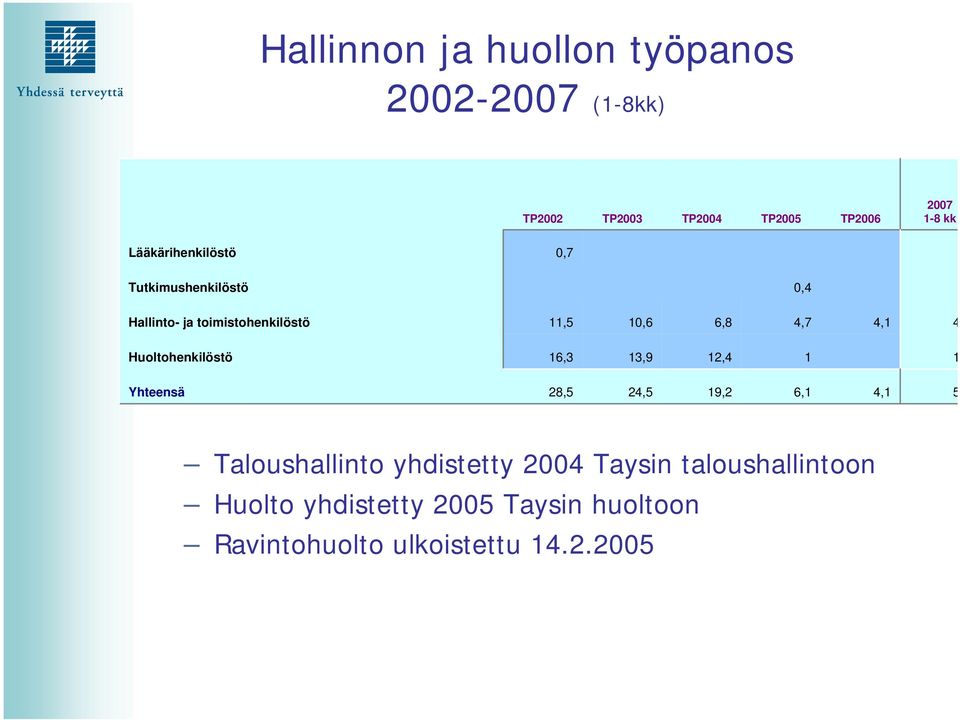 4 Huoltohenkilöstö 16,3 13,9 12,4 1 1 Yhteensä 28,5 24,5 19,2 6,1 4,1 5 Taloushallinto yhdistetty