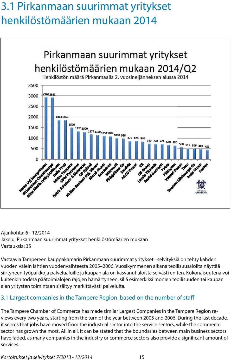 Vuosikymmenen aikana teollisuusaloilta näyttää siirtyneen työpaikkoja palvelualoille ja kaupan ala on kasvanut aloista selvästi eniten.