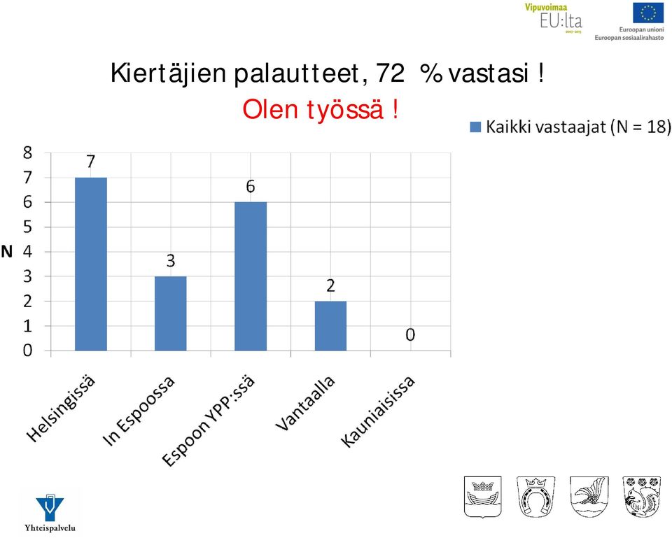 72 % vastasi!