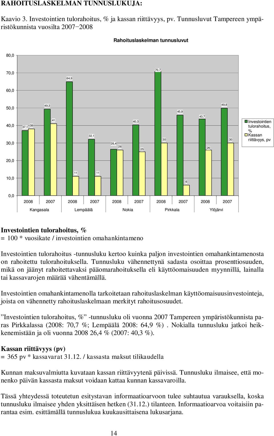 Investointien tulorahoitus, % Kassan riittävyys, pv 20,0 10,0 11 11 6 0,0 2008 2007 2008 2007 2008 2007 2008 2007 2008 2007 Kangasala Lempäälä Nokia Pirkkala Ylöjärvi Investointien tulorahoitus, % =