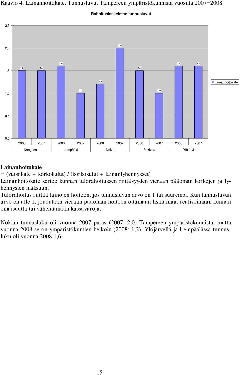 2008 2007 2008 2007 Kangasala Lempäälä Nokia Pirkkala Ylöjärvi Lainanhoitokate = (vuosikate + korkokulut) / (korkokulut + lainanlyhennykset) Lainanhoitokate kertoo kunnan tulorahoituksen riittävyyden