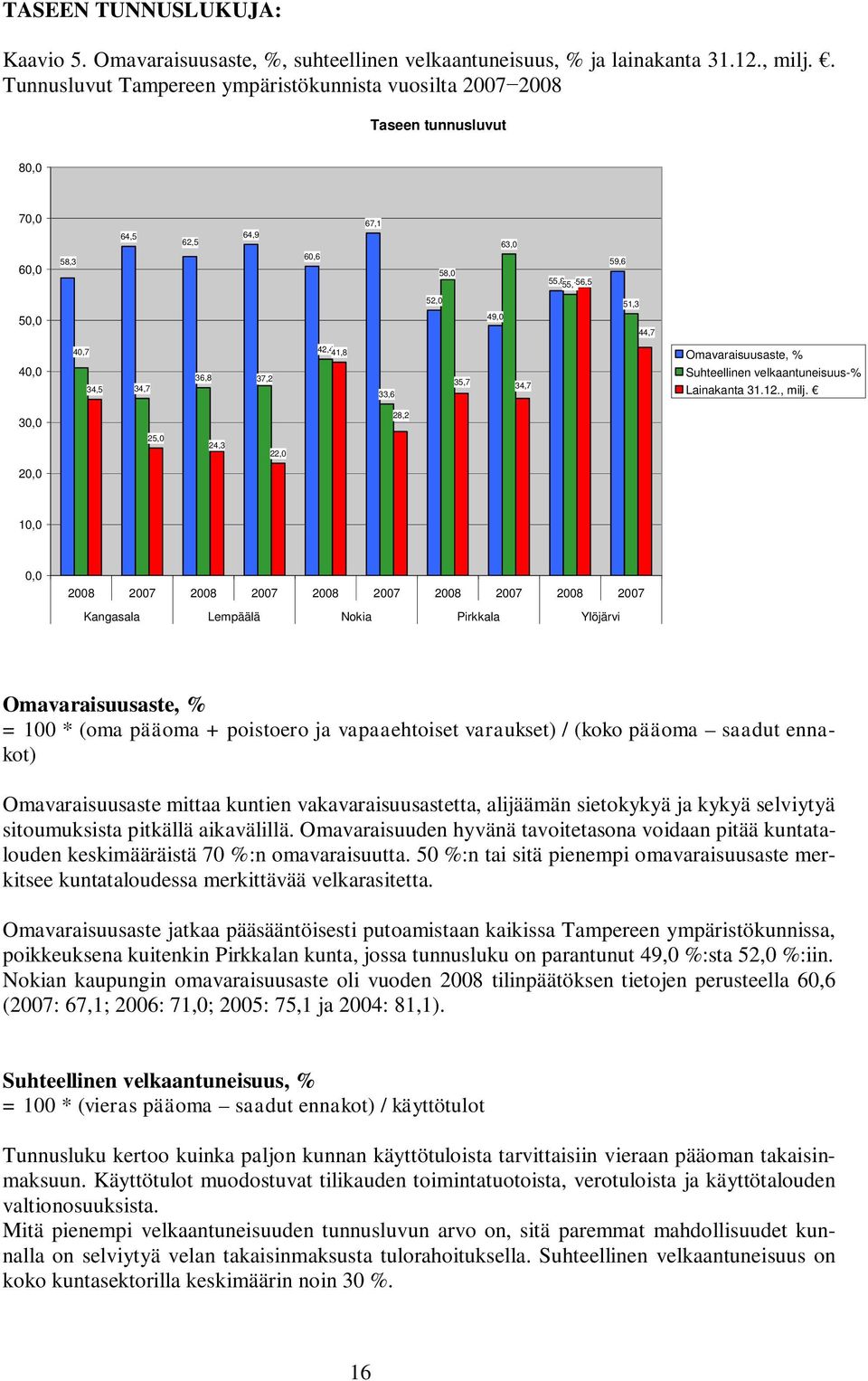 36,8 37,2 42,441,8 33,6 35,7 34,7 Omavaraisuusaste, % Suhteellinen velkaantuneisuus-% Lainakanta 31.12., milj.