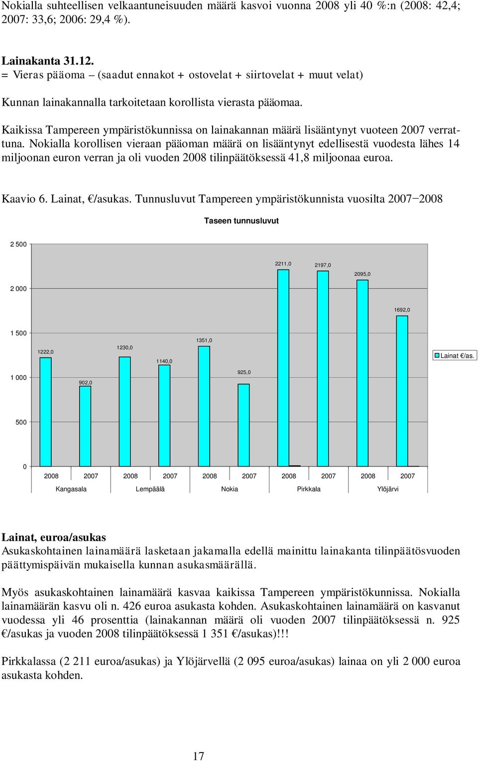 Kaikissa Tampereen ympäristökunnissa on lainakannan määrä lisääntynyt vuoteen 2007 verrattuna.