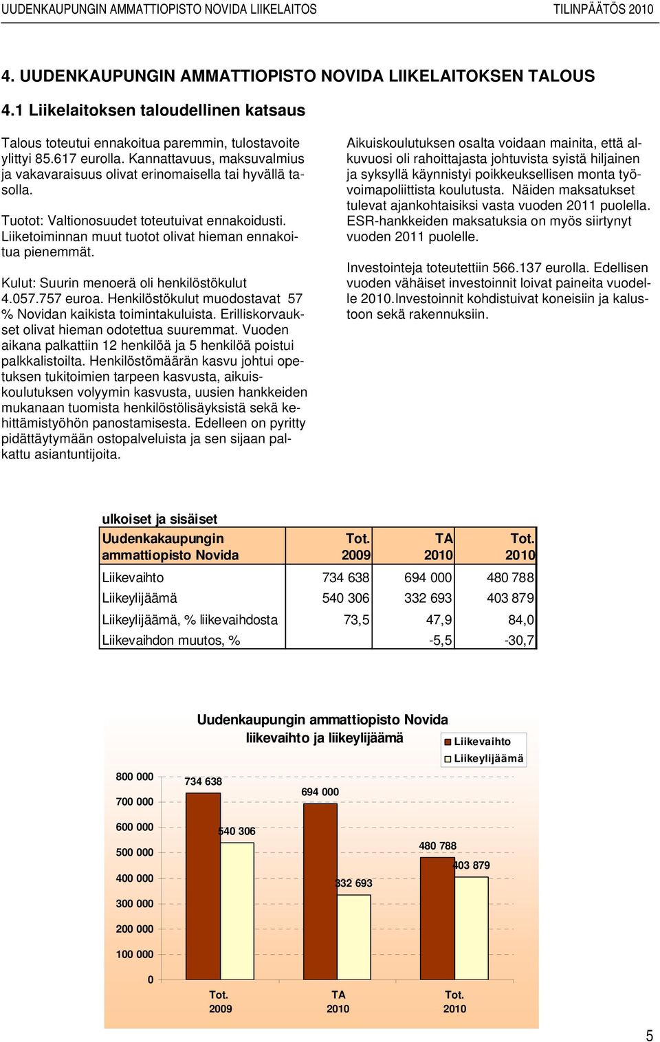 Kulut: Suurin menoerä oli henkilöstökulut 4.057.757 euroa. Henkilöstökulut muodostavat 57 % Novidan kaikista toimintakuluista. Erilliskorvaukset olivat hieman odotettua suuremmat.