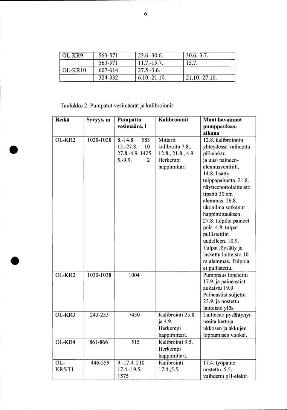 8.-4.9. 425 2.8., 2.8., 4.9. ph-elektr. 5.-9.9. 2 Herkempi ja uusi paineenhappimittari alennusventtiili. 4.8. lisätty tulppapainetta. 2.8. näytteenotto laitteisto tipahti cm alemmas. 26.8. ukonilma sotkenut happimittauksen.