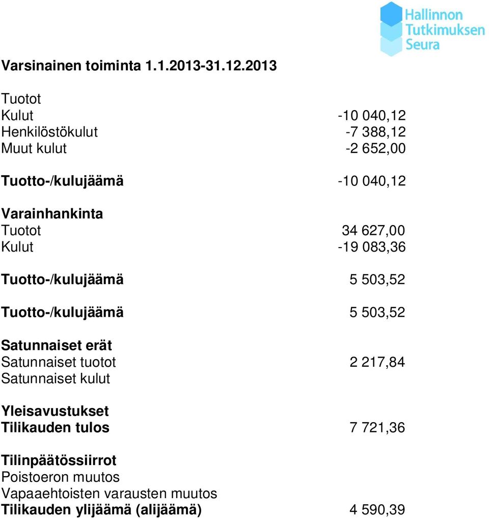 Varainhankinta Tuotot 34 627,00 Kulut -19 083,36 Tuotto-/kulujäämä 5 503,52 Tuotto-/kulujäämä 5 503,52 Satunnaiset