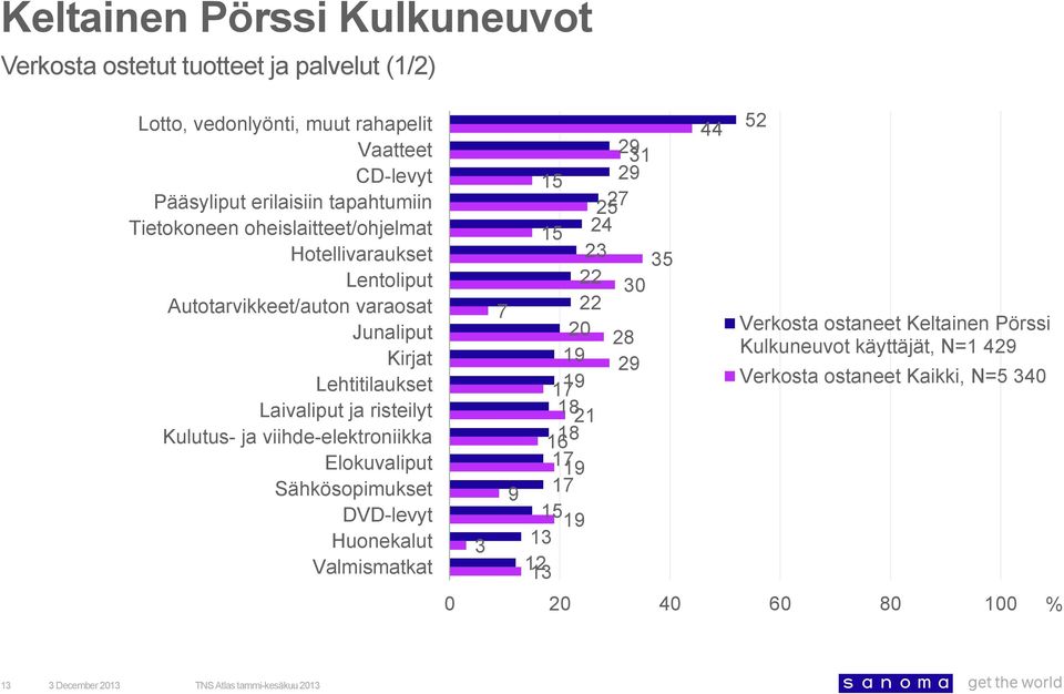 Laivaliput ja risteilyt Kulutus- ja viihde-elektroniikka Elokuvaliput Sähkösopimukset DVD-levyt Huonekalut Valmismatkat 3 9 2 1 21