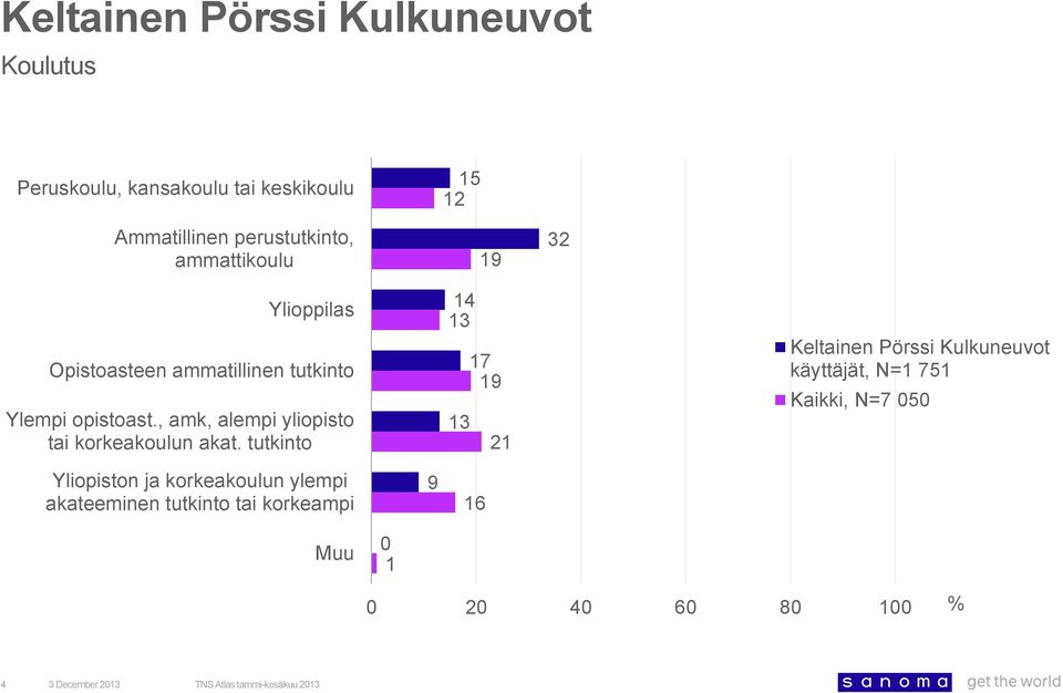 tutkinto Ylempi opistoast., amk, alempi yliopisto tai korkeakoulun akat.