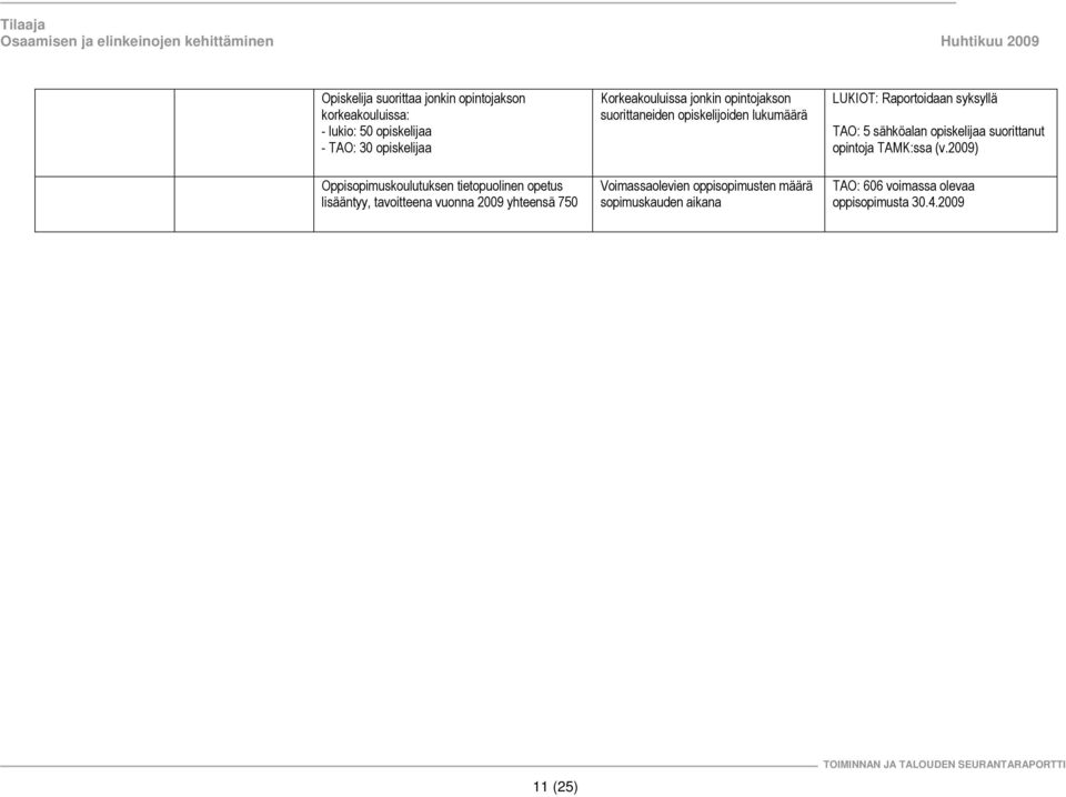 opintojakson suorittaneiden opiskelijoiden lukumäärä Voimassaolevien oppisopimusten määrä sopimuskauden aikana LUKIOT: