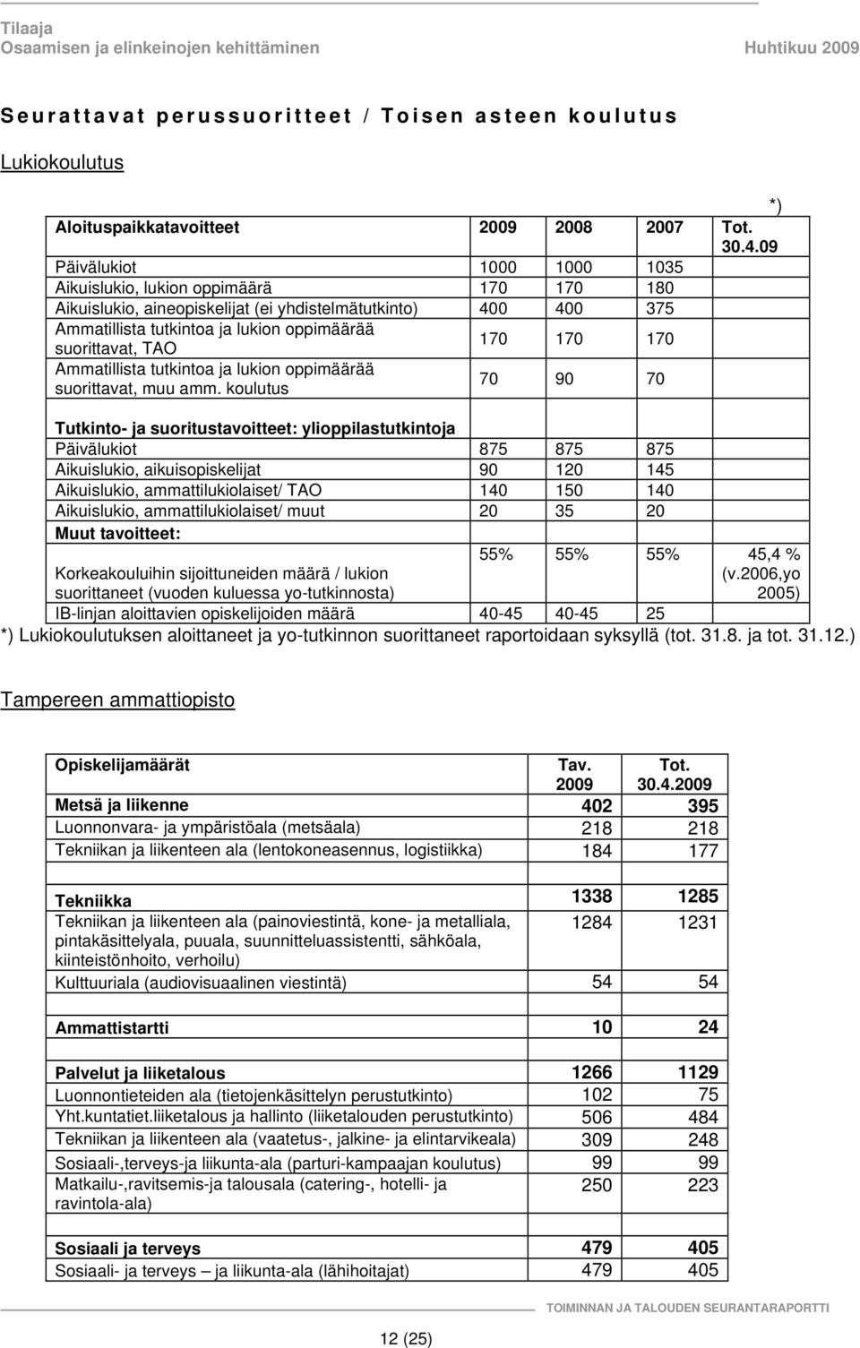 170 170 170 Ammatillista tutkintoa ja lukion oppimäärää suorittavat, muu amm.