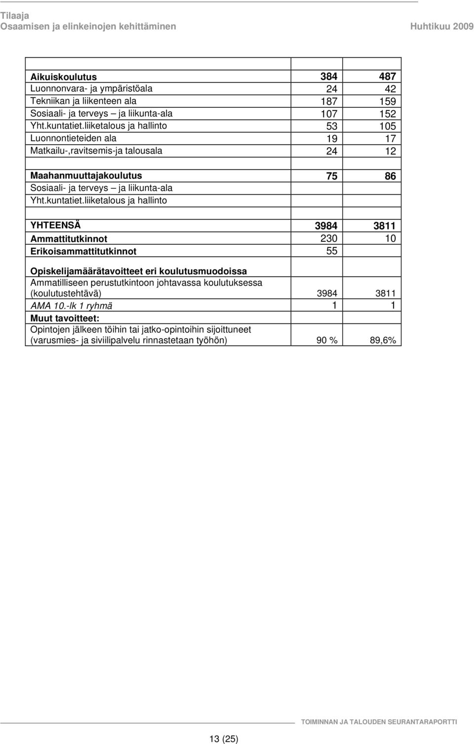 liiketalous ja hallinto YHTEENSÄ 3984 3811 Ammattitutkinnot 230 10 Erikoisammattitutkinnot 55 Opiskelijamäärätavoitteet eri koulutusmuodoissa Ammatilliseen perustutkintoon