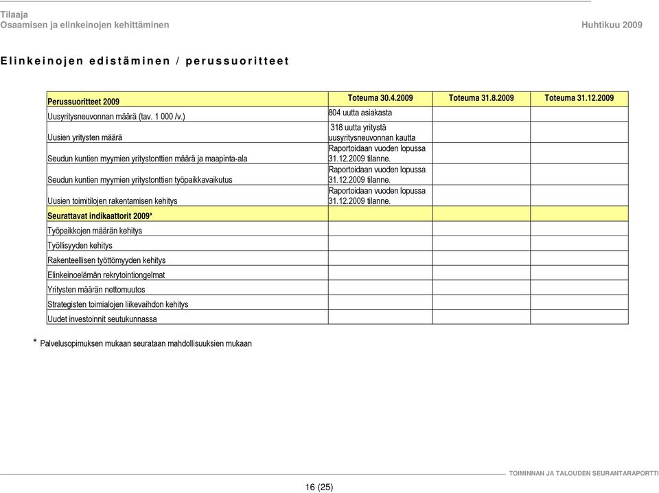 indikaattorit 2009* Työpaikkojen määrän kehitys Työllisyyden kehitys Rakenteellisen työttömyyden kehitys Elinkeinoelämän rekrytointiongelmat Yritysten määrän nettomuutos Strategisten toimialojen