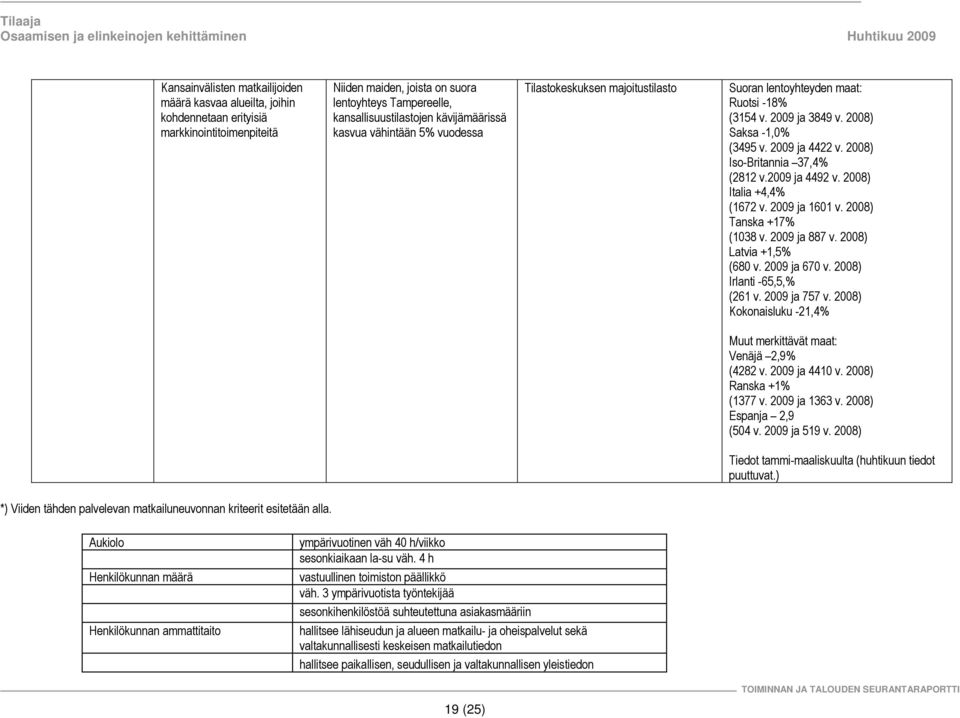 2008) Iso-Britannia 37,4% (2812 v.2009 ja 4492 v. 2008) Italia +4,4% (1672 v. 2009 ja 1601 v. 2008) Tanska +17% (1038 v. 2009 ja 887 v. 2008) Latvia +1,5% (680 v. 2009 ja 670 v.