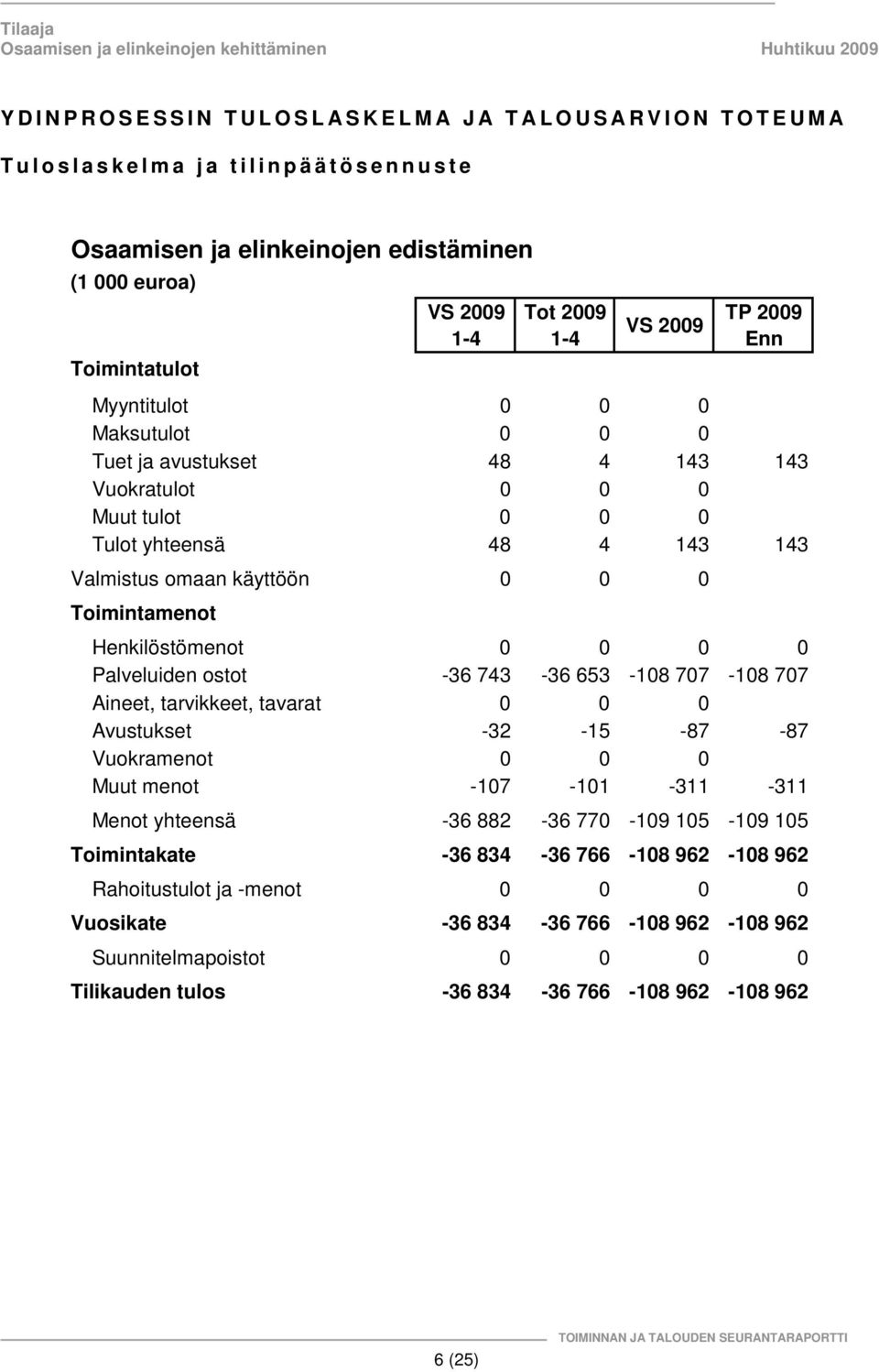 Palveluiden ostot -36 743-36 653-108 707-108 707 Aineet, tarvikkeet, tavarat 0 0 0 Avustukset -32-15 -87-87 Vuokramenot 0 0 0 Muut menot -107-101 -311-311 Menot yhteensä -36 882-36 770-109 105-109