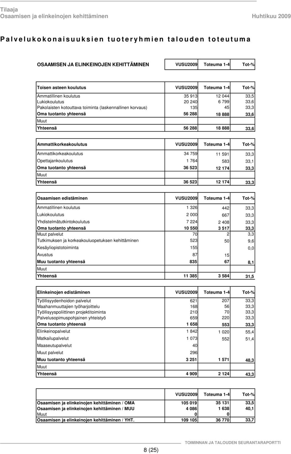 Ammattikorkeakoulutus VUSU2009 Toteuma 1-4 Tot-% Ammattikorkeakoulutus 34 759 11 591 33,3 Opettajankoulutus 1 764 583 33,1 Oma tuotanto yhteensä 36 523 12 174 33,3 Muut Yhteensä 36 523 12 174 33,3