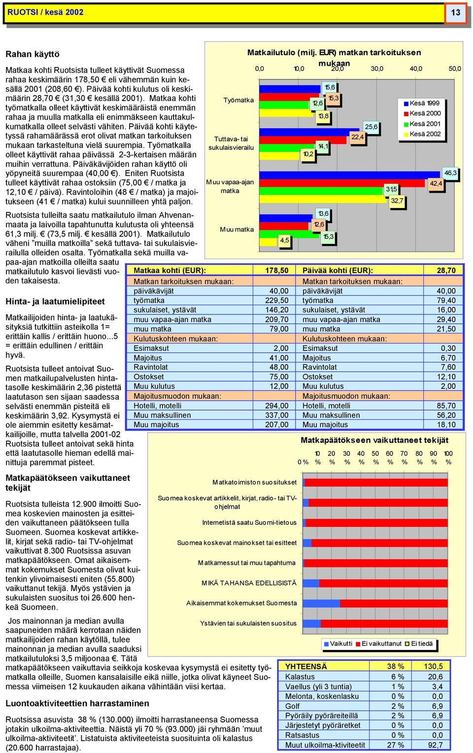 Päivää kohti käytetyssä rahamäärässä erot olivat n tarkoituksen mukaan tarkasteltuna vielä suurempia. lla olleet käyttivät rahaa päivässä 2-3-kertaisen määrän muihin verrattuna.