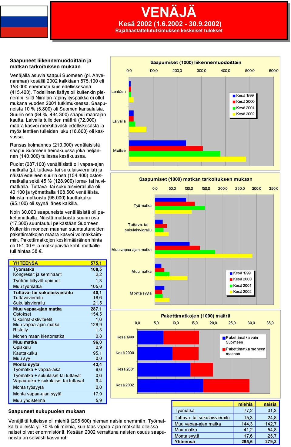 Todellinen lisäys oli kuitenkin pienempi, sillä Niiralan rajanylityspaikka ei ollut mukana vuoden 2001 tutkimuksessa. Saapuneista 10 % (5.800) oli Suomen kansalaisia. Suurin osa (84 %, 484.