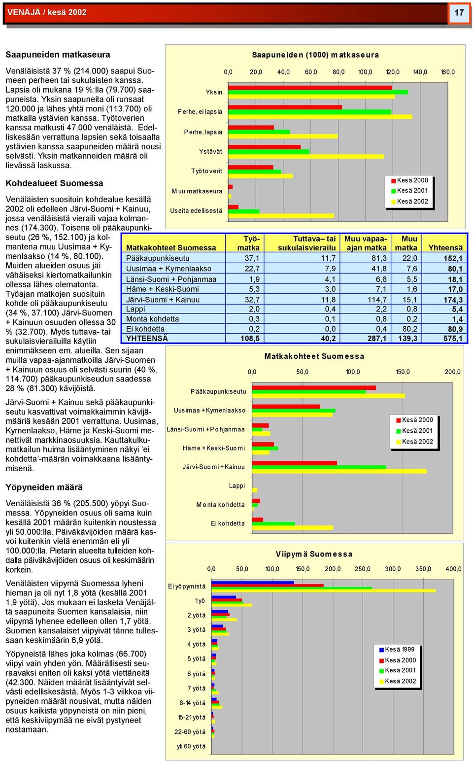 Edelliskesään verrattuna lapsien sekä toisaalta ystävien kanssa saapuneiden määrä nousi selvästi. Yksin nneiden määrä oli lievässä laskussa.