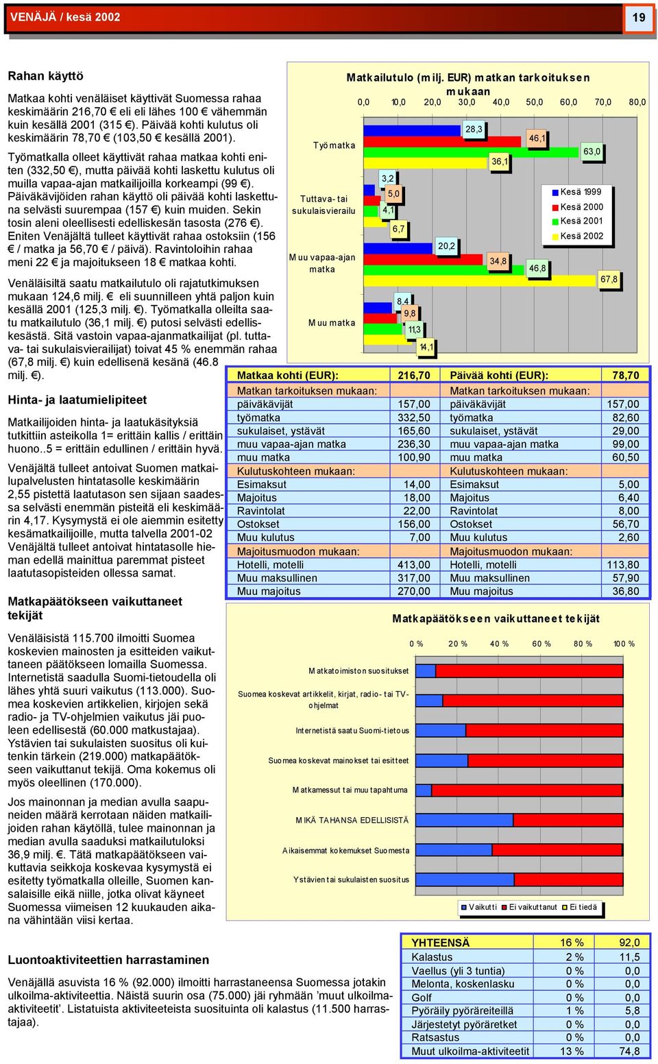 lla olleet käyttivät rahaa a kohti eniten (332,50 ), mutta päivää kohti laskettu kulutus oli muilla vapaa-ajan ilijoilla korkeampi (99 ).